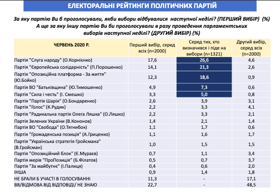 "Пропозиція" в трійці лідерів політсил "2-го вибору", - опитування